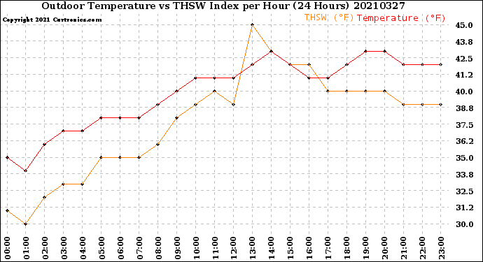 Milwaukee Weather Outdoor Temperature<br>vs THSW Index<br>per Hour<br>(24 Hours)