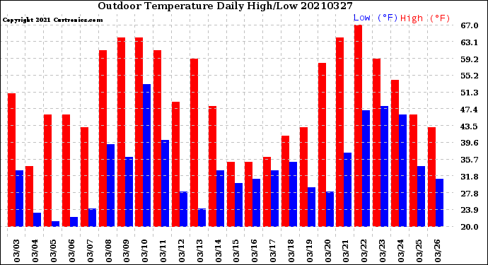 Milwaukee Weather Outdoor Temperature<br>Daily High/Low