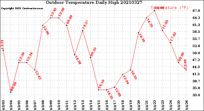 Milwaukee Weather Outdoor Temperature<br>Daily High