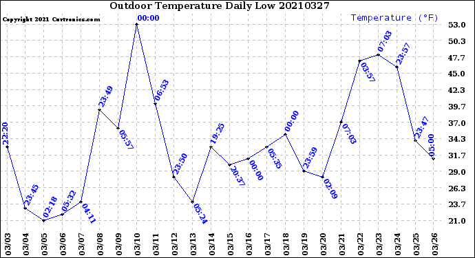 Milwaukee Weather Outdoor Temperature<br>Daily Low