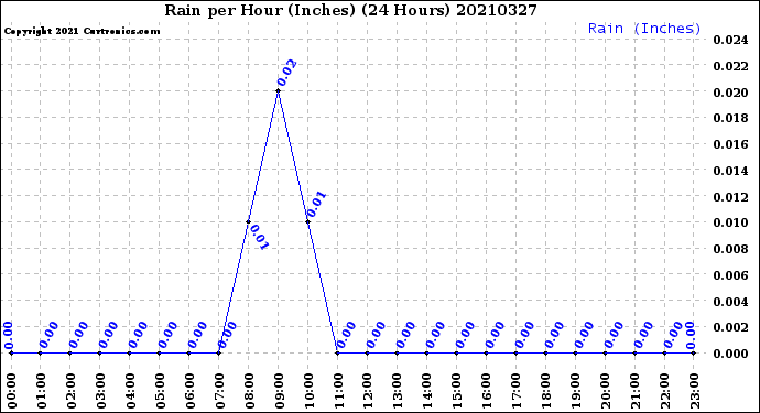 Milwaukee Weather Rain<br>per Hour<br>(Inches)<br>(24 Hours)