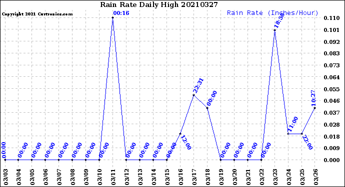 Milwaukee Weather Rain Rate<br>Daily High
