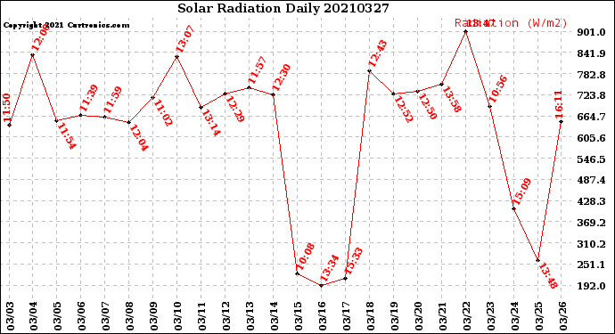 Milwaukee Weather Solar Radiation<br>Daily