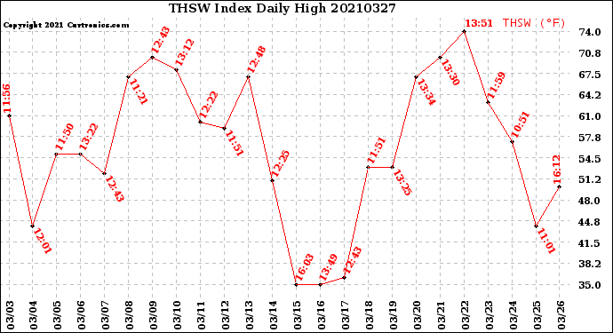 Milwaukee Weather THSW Index<br>Daily High
