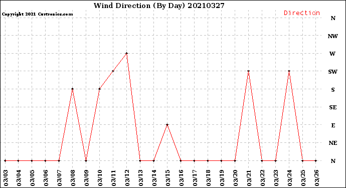Milwaukee Weather Wind Direction<br>(By Day)