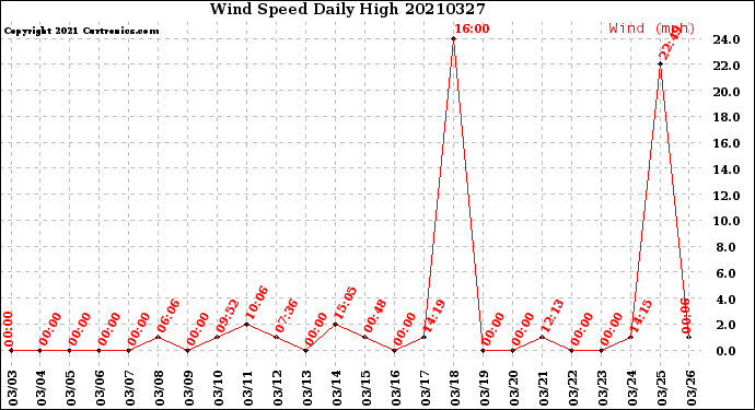 Milwaukee Weather Wind Speed<br>Daily High