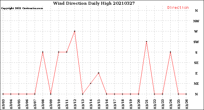 Milwaukee Weather Wind Direction<br>Daily High