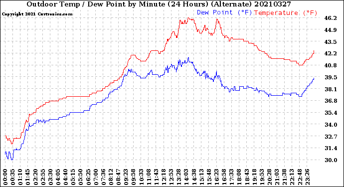 Milwaukee Weather Outdoor Temp / Dew Point<br>by Minute<br>(24 Hours) (Alternate)