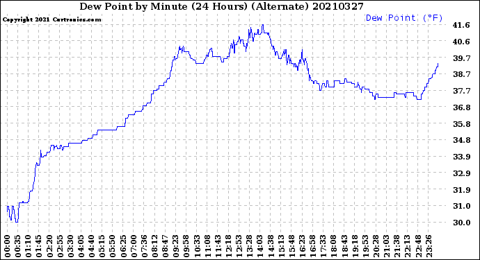 Milwaukee Weather Dew Point<br>by Minute<br>(24 Hours) (Alternate)