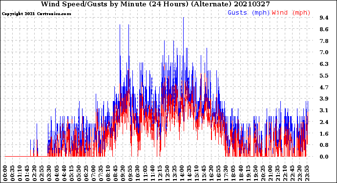 Milwaukee Weather Wind Speed/Gusts<br>by Minute<br>(24 Hours) (Alternate)