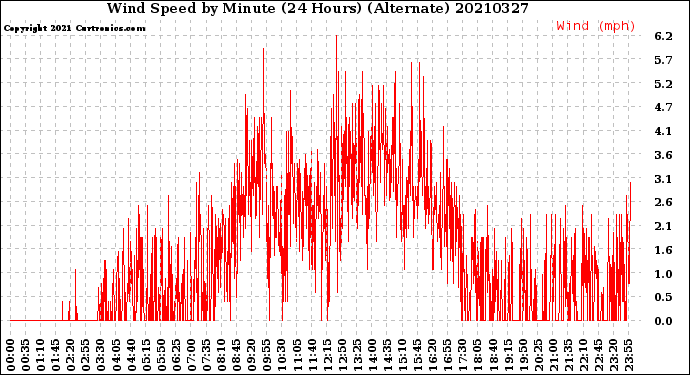 Milwaukee Weather Wind Speed<br>by Minute<br>(24 Hours) (Alternate)