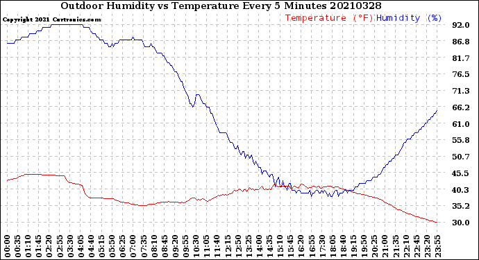 Milwaukee Weather Outdoor Humidity<br>vs Temperature<br>Every 5 Minutes