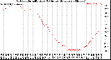 Milwaukee Weather Outdoor Humidity<br>Every 5 Minutes<br>(24 Hours)