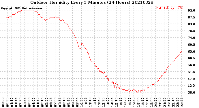 Milwaukee Weather Outdoor Humidity<br>Every 5 Minutes<br>(24 Hours)