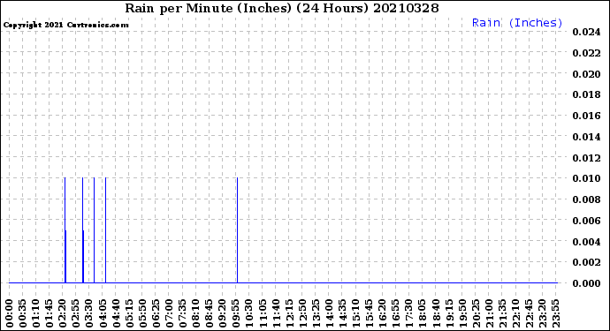 Milwaukee Weather Rain<br>per Minute<br>(Inches)<br>(24 Hours)