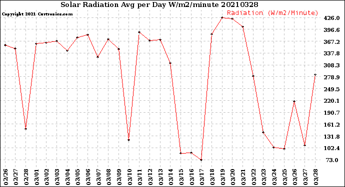 Milwaukee Weather Solar Radiation<br>Avg per Day W/m2/minute