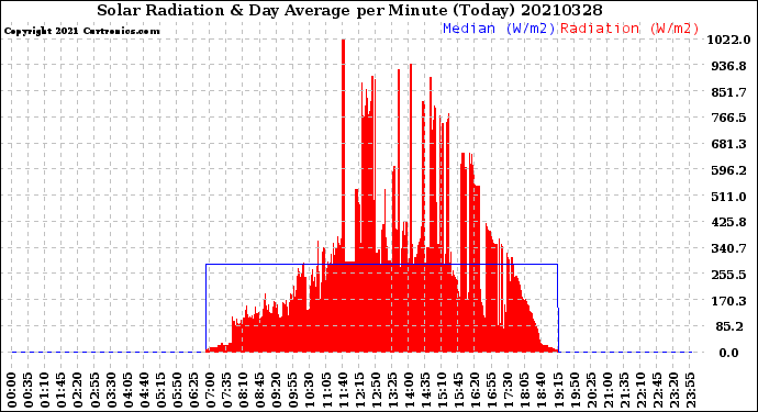 Milwaukee Weather Solar Radiation<br>& Day Average<br>per Minute<br>(Today)