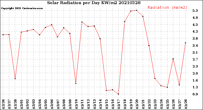 Milwaukee Weather Solar Radiation<br>per Day KW/m2