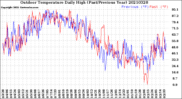Milwaukee Weather Outdoor Temperature<br>Daily High<br>(Past/Previous Year)