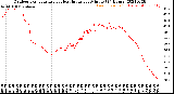 Milwaukee Weather Outdoor Temperature<br>vs Heat Index<br>per Minute<br>(24 Hours)