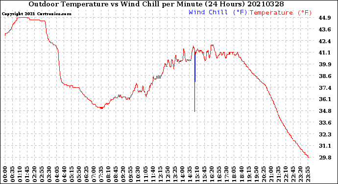 Milwaukee Weather Outdoor Temperature<br>vs Wind Chill<br>per Minute<br>(24 Hours)
