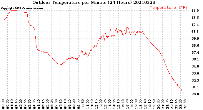 Milwaukee Weather Outdoor Temperature<br>per Minute<br>(24 Hours)
