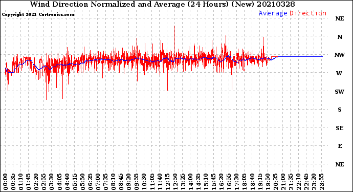 Milwaukee Weather Wind Direction<br>Normalized and Average<br>(24 Hours) (New)