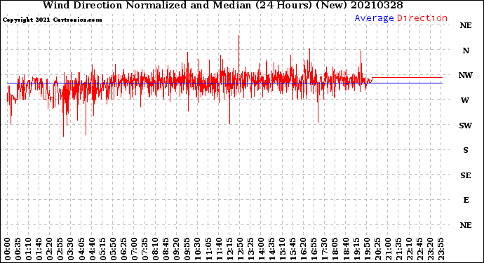 Milwaukee Weather Wind Direction<br>Normalized and Median<br>(24 Hours) (New)