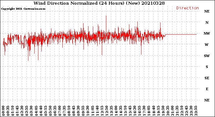 Milwaukee Weather Wind Direction<br>Normalized<br>(24 Hours) (New)