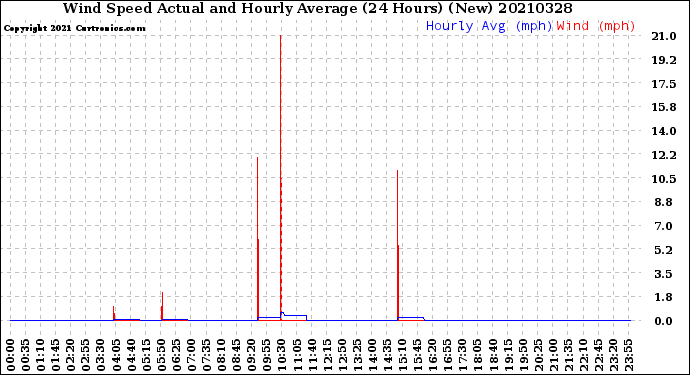 Milwaukee Weather Wind Speed<br>Actual and Hourly<br>Average<br>(24 Hours) (New)