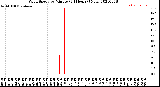 Milwaukee Weather Wind Speed<br>by Minute<br>(24 Hours) (New)