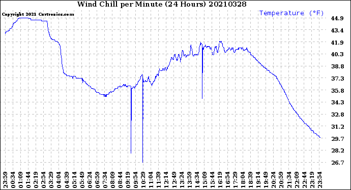 Milwaukee Weather Wind Chill<br>per Minute<br>(24 Hours)