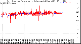 Milwaukee Weather Wind Direction<br>Normalized and Average<br>(24 Hours) (Old)