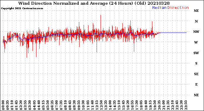 Milwaukee Weather Wind Direction<br>Normalized and Average<br>(24 Hours) (Old)