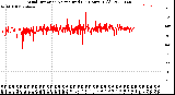 Milwaukee Weather Wind Direction<br>Normalized<br>(24 Hours) (Old)