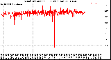 Milwaukee Weather Wind Direction<br>(24 Hours) (Raw)