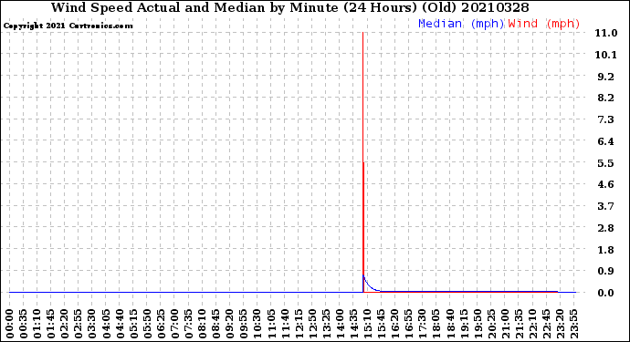 Milwaukee Weather Wind Speed<br>Actual and Median<br>by Minute<br>(24 Hours) (Old)