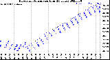 Milwaukee Weather Barometric Pressure<br>per Hour<br>(24 Hours)