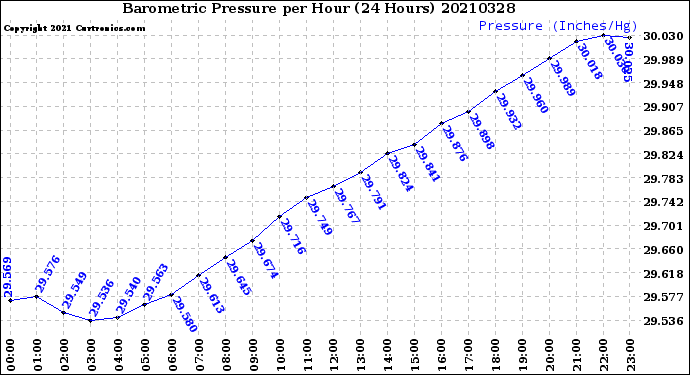 Milwaukee Weather Barometric Pressure<br>per Hour<br>(24 Hours)