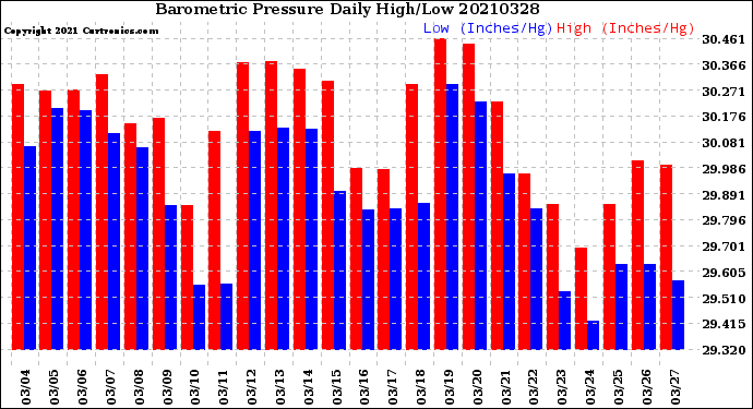 Milwaukee Weather Barometric Pressure<br>Daily High/Low