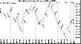 Milwaukee Weather Barometric Pressure<br>Daily High