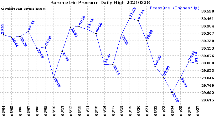 Milwaukee Weather Barometric Pressure<br>Daily High