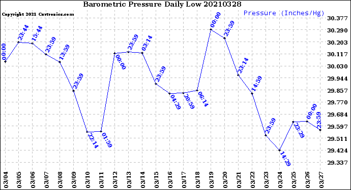 Milwaukee Weather Barometric Pressure<br>Daily Low
