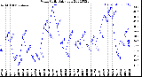 Milwaukee Weather Wind Chill<br>Daily Low