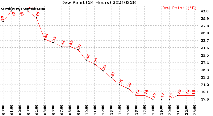 Milwaukee Weather Dew Point<br>(24 Hours)