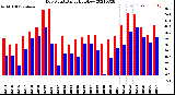 Milwaukee Weather Dew Point<br>Daily High/Low