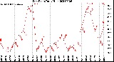 Milwaukee Weather Dew Point<br>Daily High