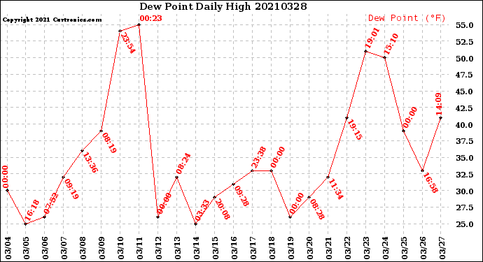 Milwaukee Weather Dew Point<br>Daily High