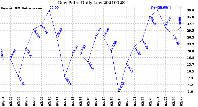 Milwaukee Weather Dew Point<br>Daily Low