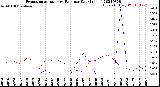 Milwaukee Weather Evapotranspiration<br>vs Rain per Day<br>(Inches)